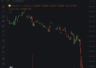 比特币跌破84000美元，日内下跌0.38%|界面新闻 · 快讯