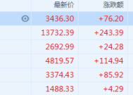 A股午评：上证指数重返3400点，全市场超4000只个股上涨，大消费、大金融板块爆发|界面新闻 · 快讯