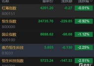 港股午评：恒生指数跌1.18%，恒生科技指数跌1.68%，内险股普跌|界面新闻 · 快讯