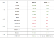 WTI原油期货结算价跌1.67%|界面新闻 · 快讯