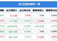 盛德鑫泰：控股股东、实际控制人的一致行动人拟减持不超过1%公司股份|界面新闻 · 快讯