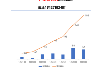 广东：2月全省共报告法定传染病251569例，死亡111例|界面新闻 · 快讯