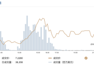 在岸人民币兑美元收盘报7.2288|界面新闻 · 快讯