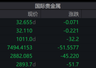 COMEX黄金期货收涨1.85%，报3001.3美元/盎司|界面新闻 · 快讯