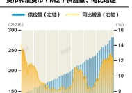 央行：2月末广义货币（M2）余额320.52万亿元，同比增长7%|界面新闻 · 快讯